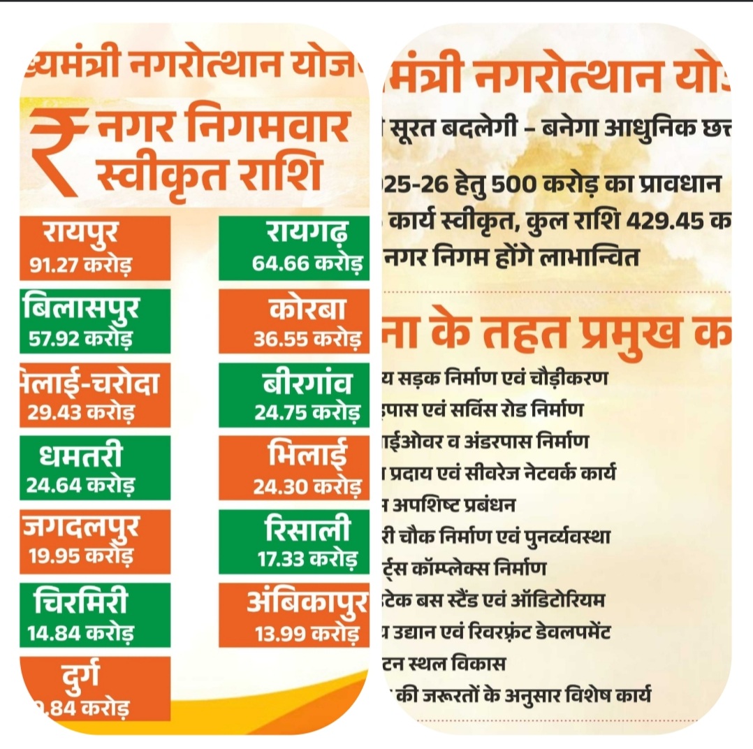 मुख्यमंत्री नगरोत्थान योजना से बदलेगी शहरों की सूरत और सीरत, 13 नगर निगमों में आईकॉनिक कार्यों के लिए 429.45 करोड़ के 26 कार्य मंजूर